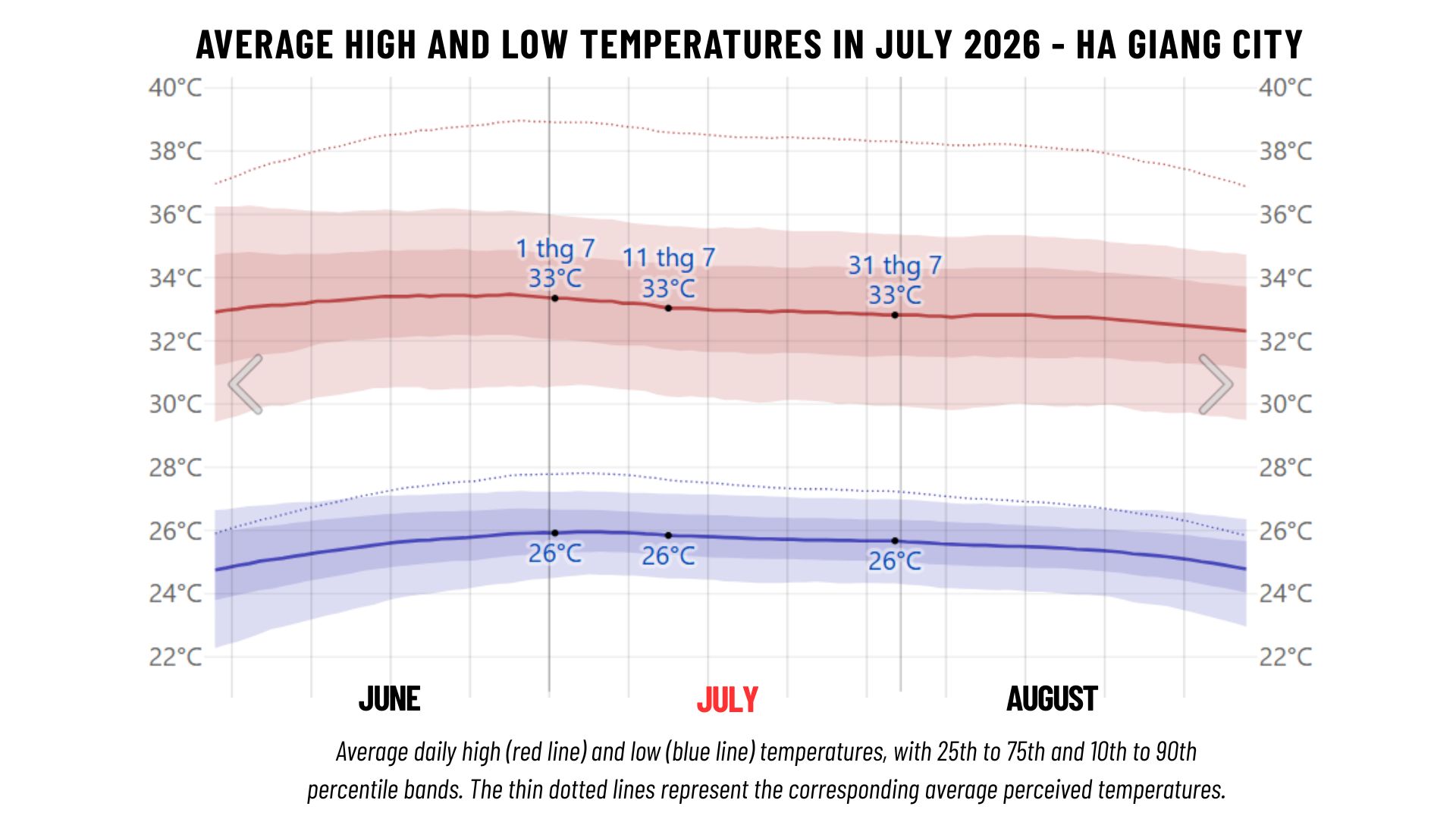 Average high and low temperatures Ha Giang Loop in June/July/August 2026
